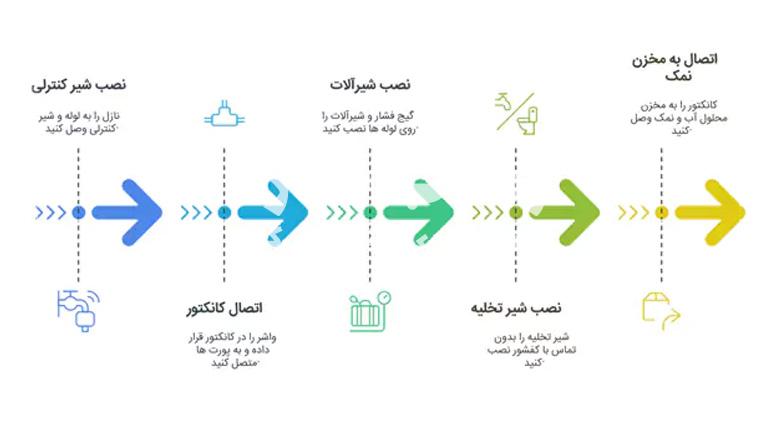 نقشه نحوه عملکرد سختی گیر آب