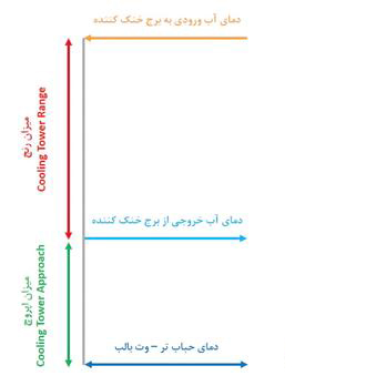 دمای تقرب چیست؟