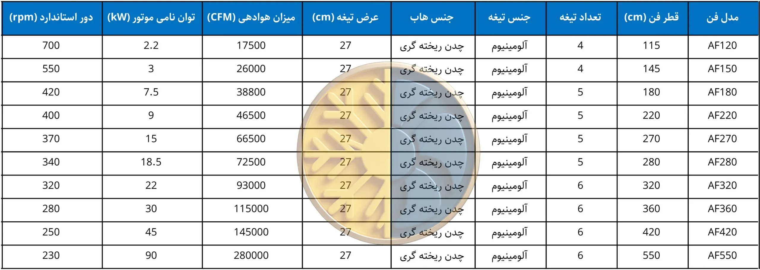 جدول مشخصات فنی فنهای محوری آلومینیومی