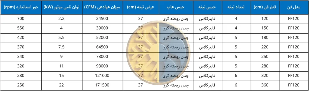 جدول مشخصات فنی فنهای محوری فایبرگلاس
