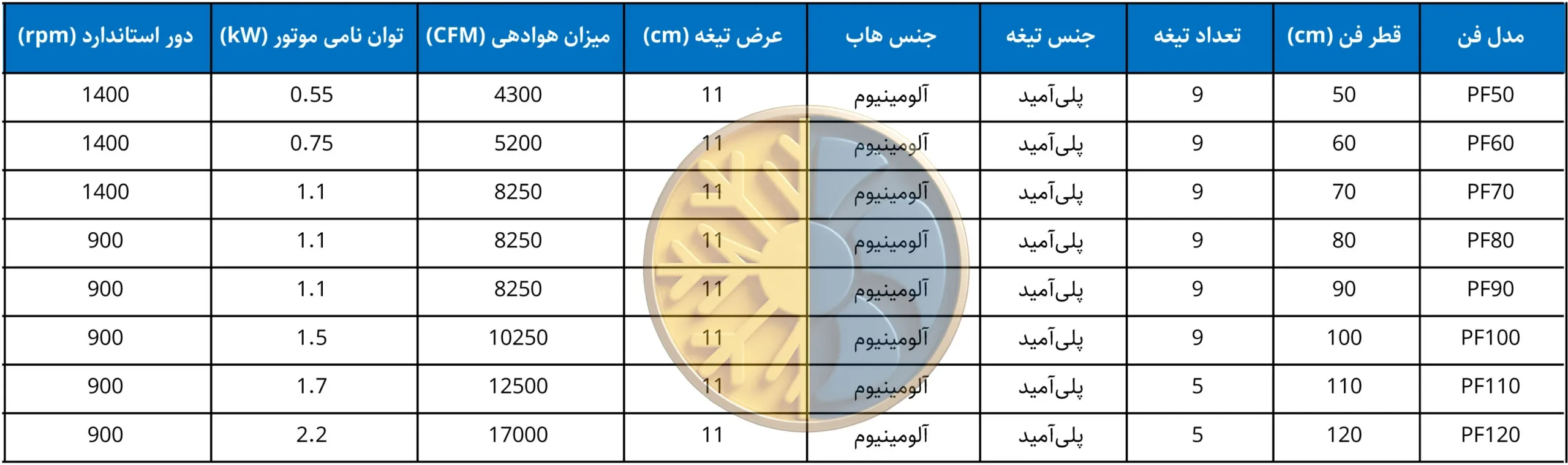 جدول مشخصات فنی فنهای محوری پلی آمید