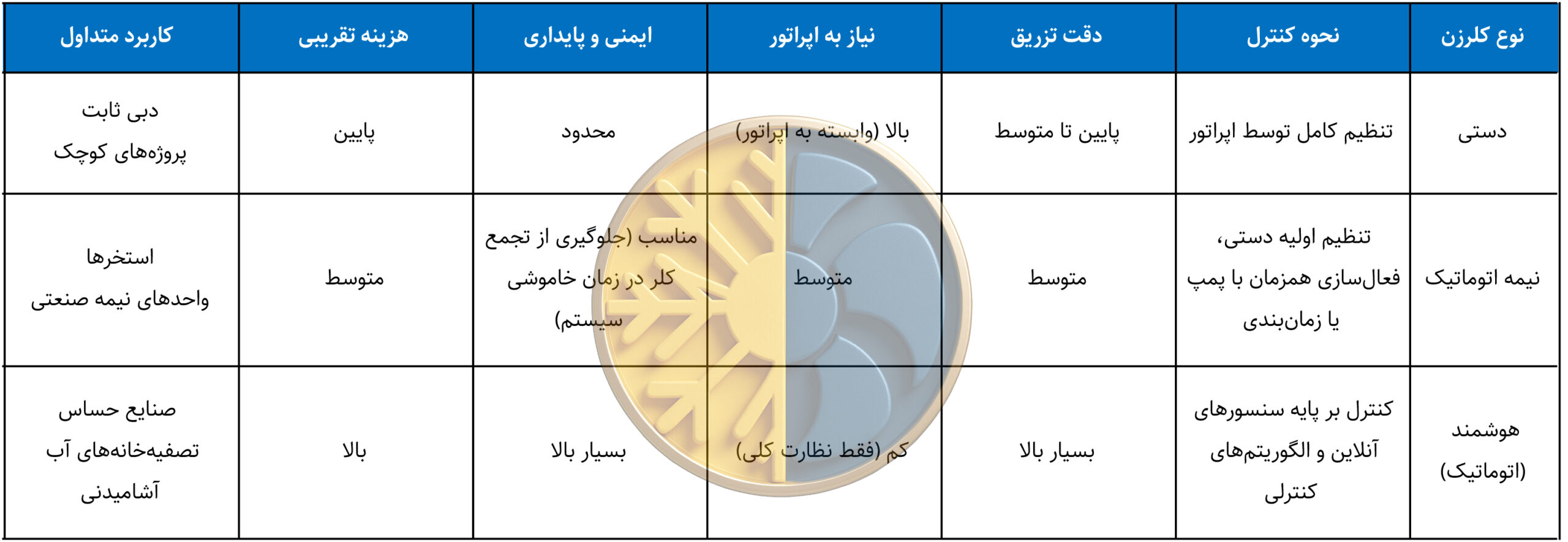 کاتالوگ کلرزن براساس سطح کنترل و عملکرد