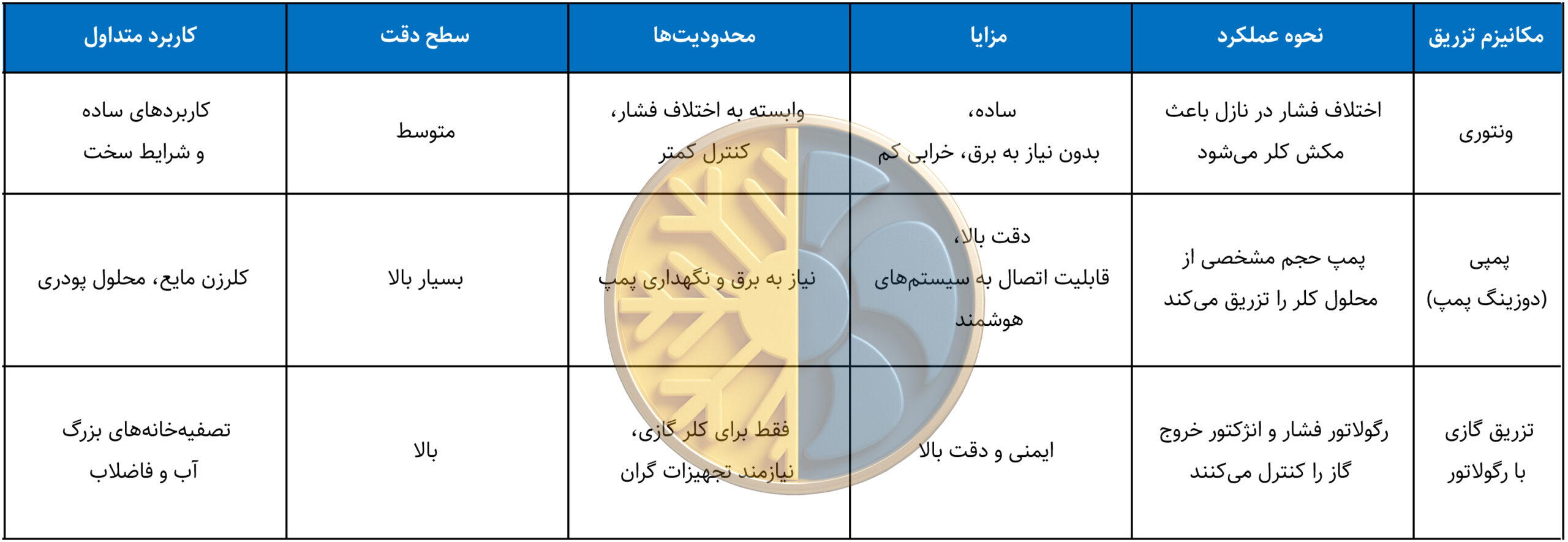 کاتالوگ انواع کلرزن براساس مکانیزم تزریق