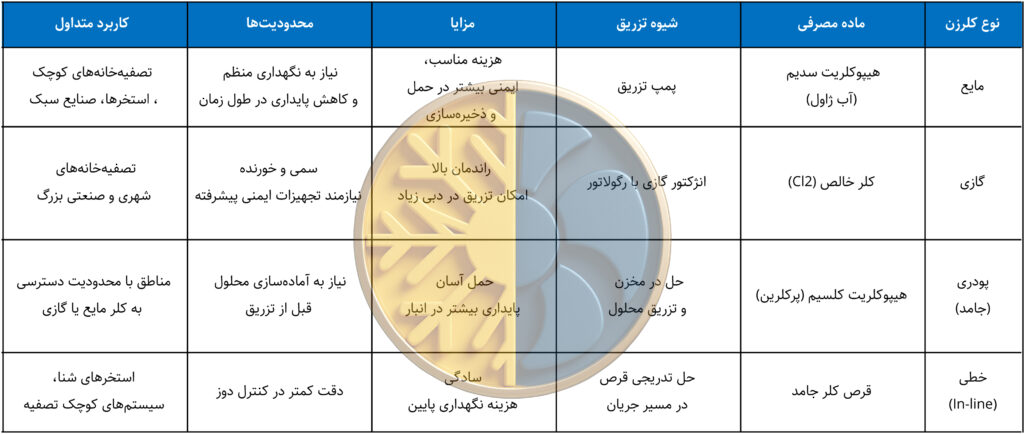 کاتالوگ انواع کلرزن براساس نوع ماده مصرفی