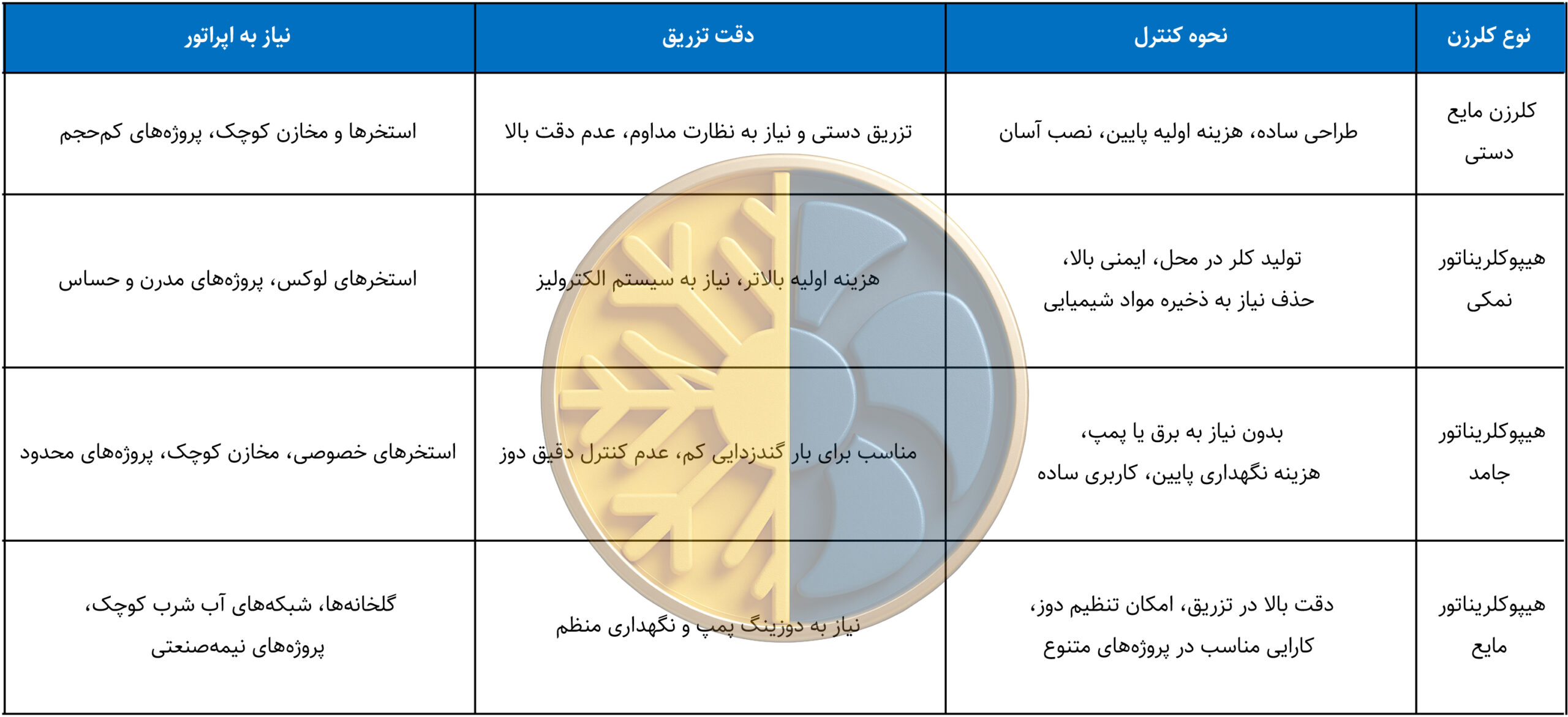 کاتالوگ مقایسه انواع هیپوکلریناتور