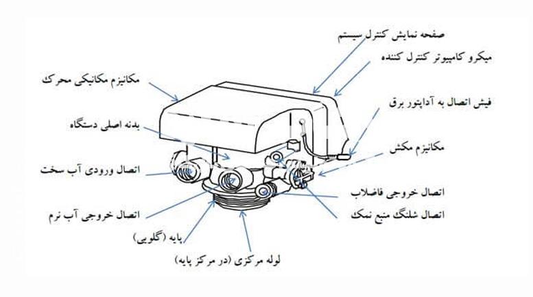 شیر سختی گیر رانکسین