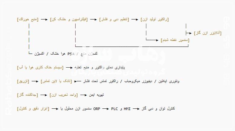 نمودار بلوکی استاندارد ازن ژنراتور