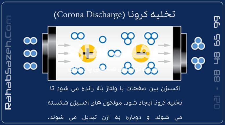 ازن براساس تخلیه کرونا