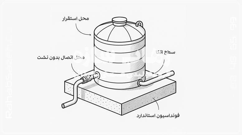 شماتیک ساده از نحوه نصب مخزن گالوانیزه