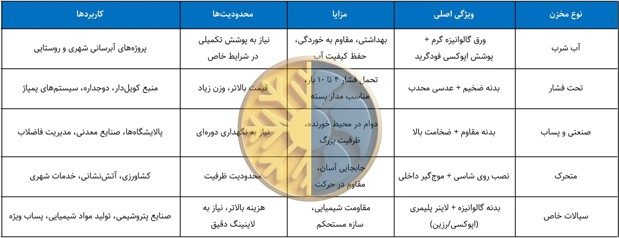 جدول راهنمای سریع مخازن براساس ذخیره سیالات
