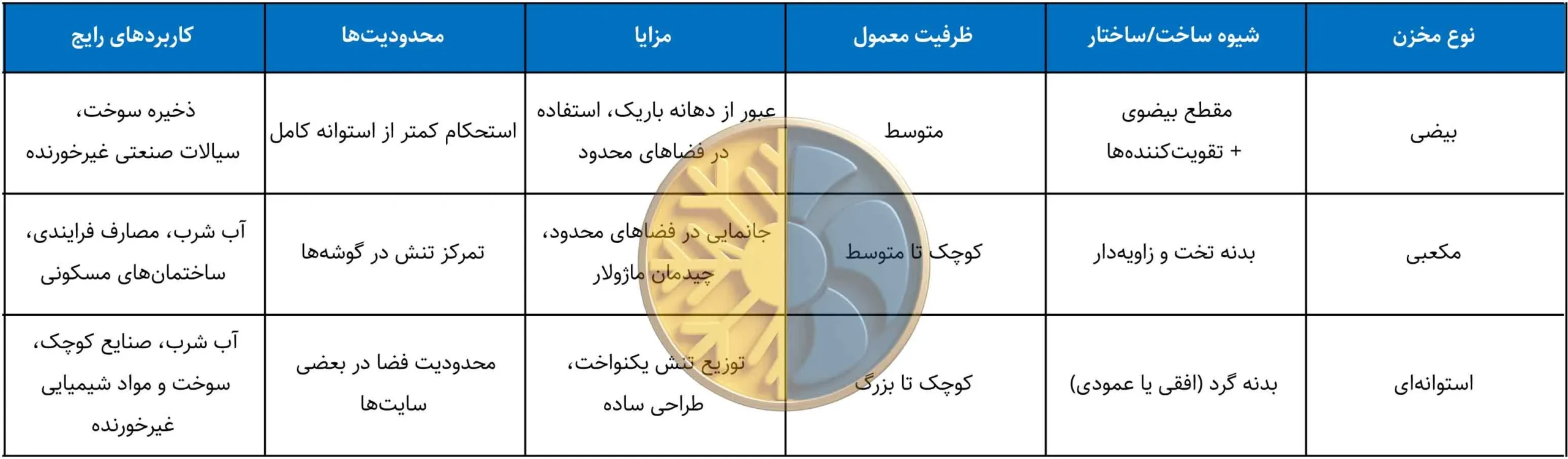 جدول انواع مخزن گالوانیزه براساس ساختار