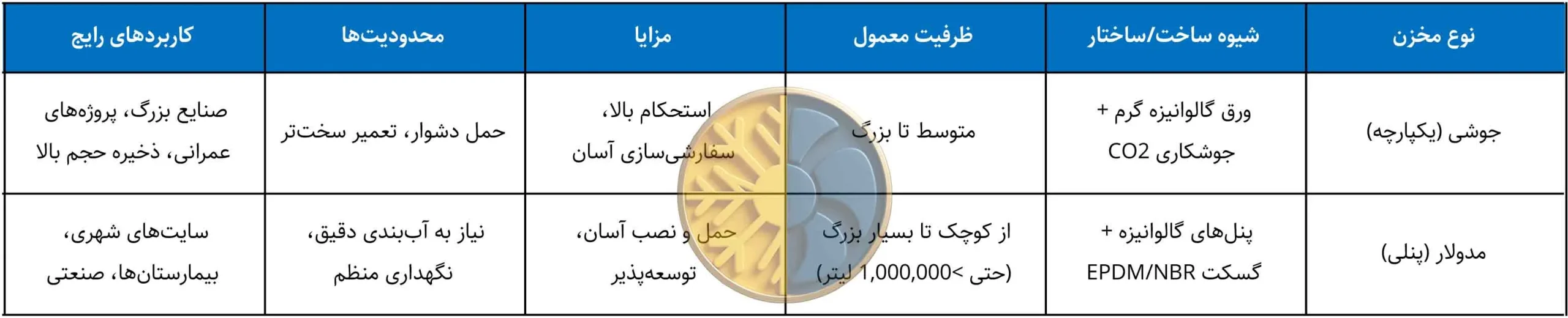 جدول راهنمای سریع مخازن براساس نحوه ساخت