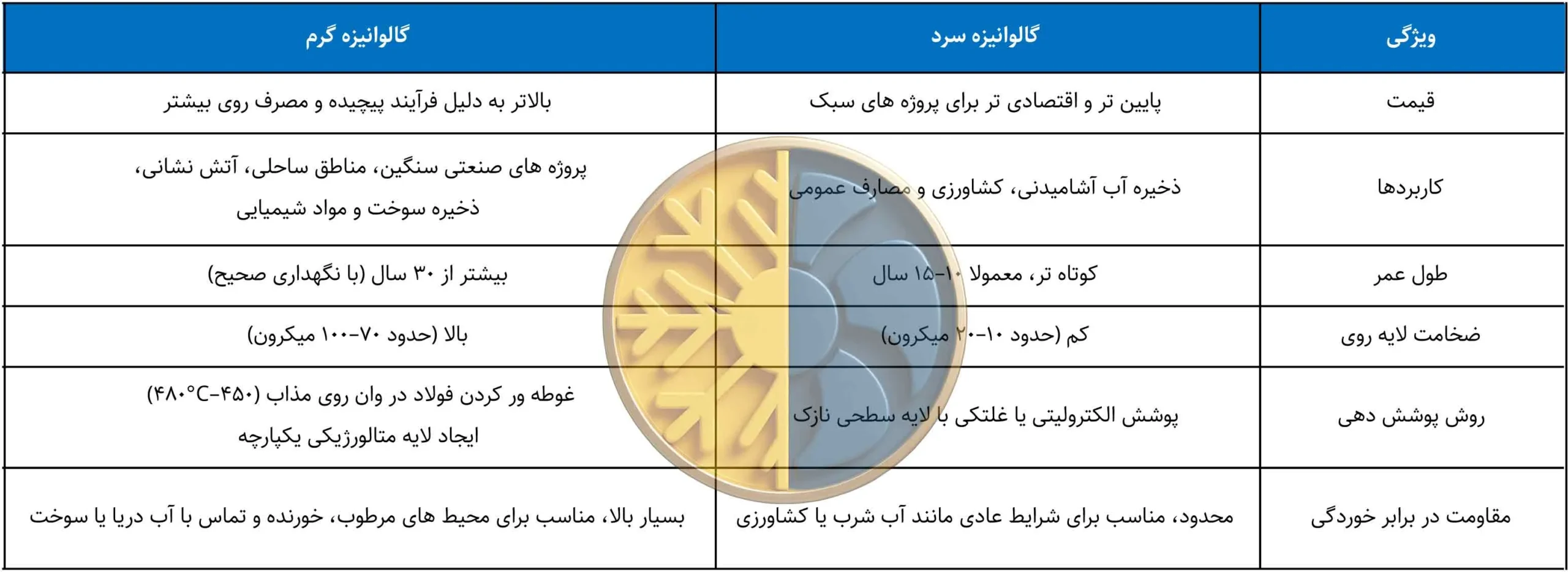 جدول راهنمای گالوانیزه سرد و گرم