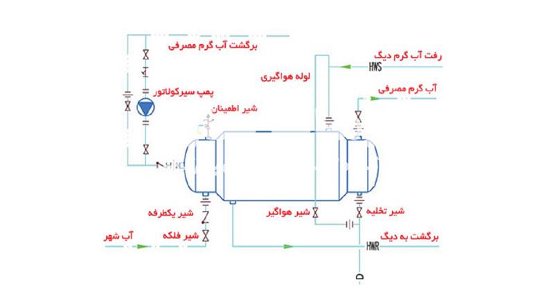 شماتیک مسیر آب مصرفی و رفت و برگشت دیگ در منبع دوجداره
